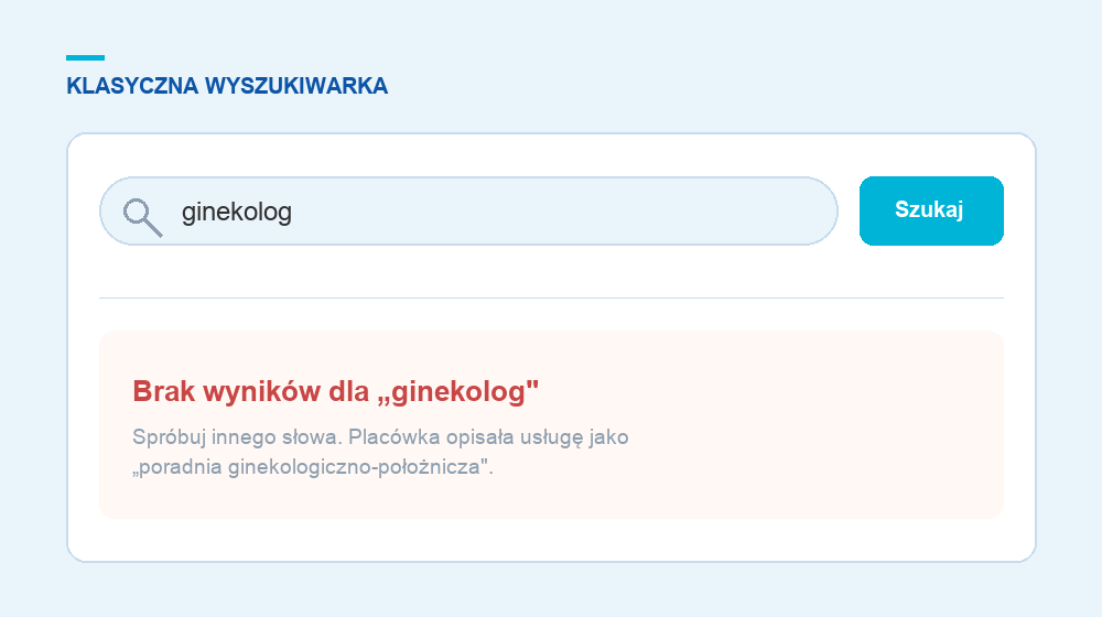 Zwykła wyszukiwarka: „ginekolog" nie trafia w „poradnię ginekologiczno-położniczą"